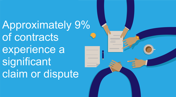 Approximately 9% of contracts experience a significant claim or dispute